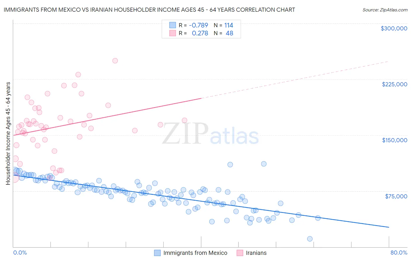 Immigrants from Mexico vs Iranian Householder Income Ages 45 - 64 years