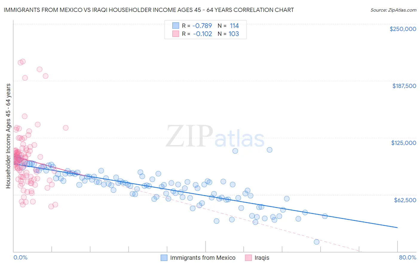 Immigrants from Mexico vs Iraqi Householder Income Ages 45 - 64 years