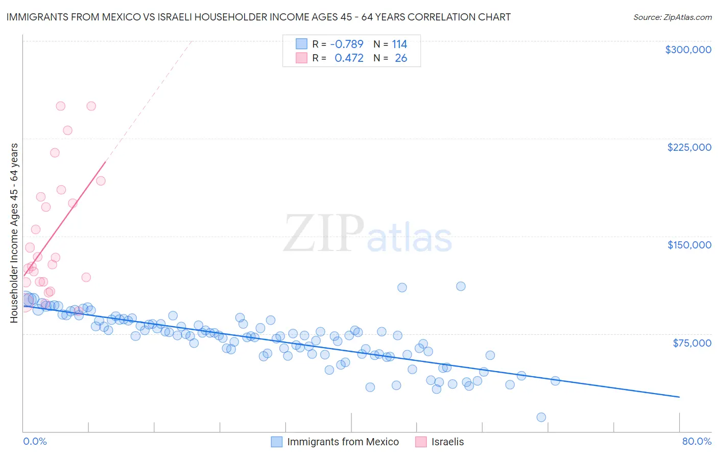 Immigrants from Mexico vs Israeli Householder Income Ages 45 - 64 years