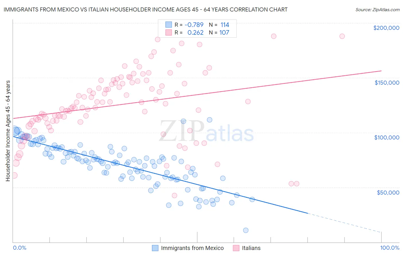 Immigrants from Mexico vs Italian Householder Income Ages 45 - 64 years