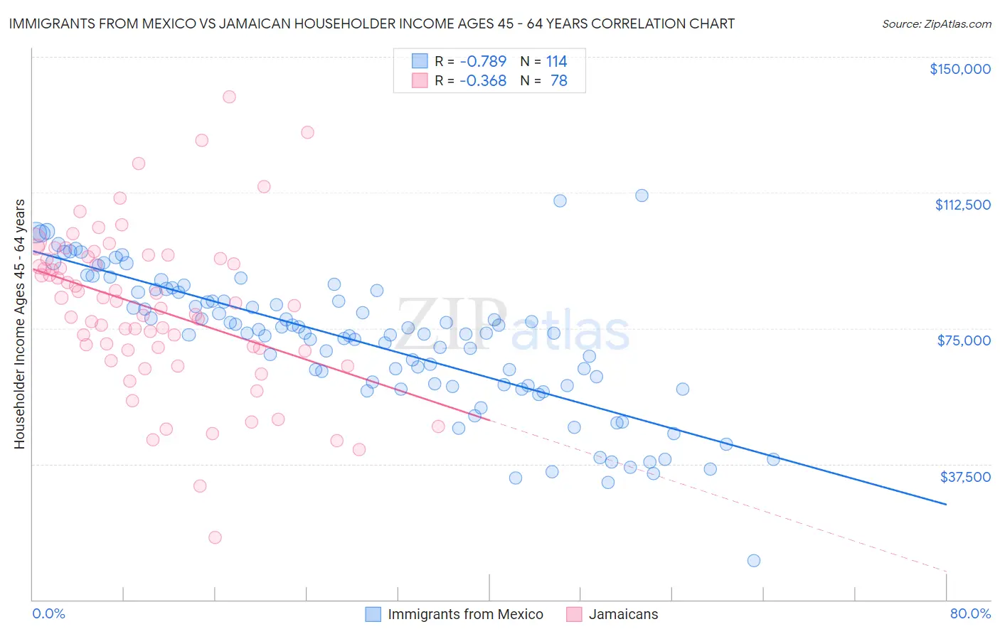 Immigrants from Mexico vs Jamaican Householder Income Ages 45 - 64 years