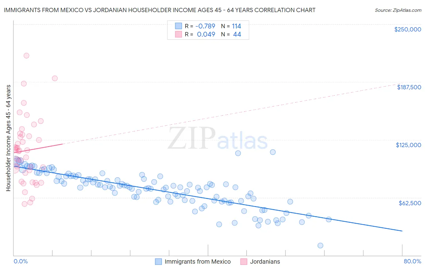 Immigrants from Mexico vs Jordanian Householder Income Ages 45 - 64 years
