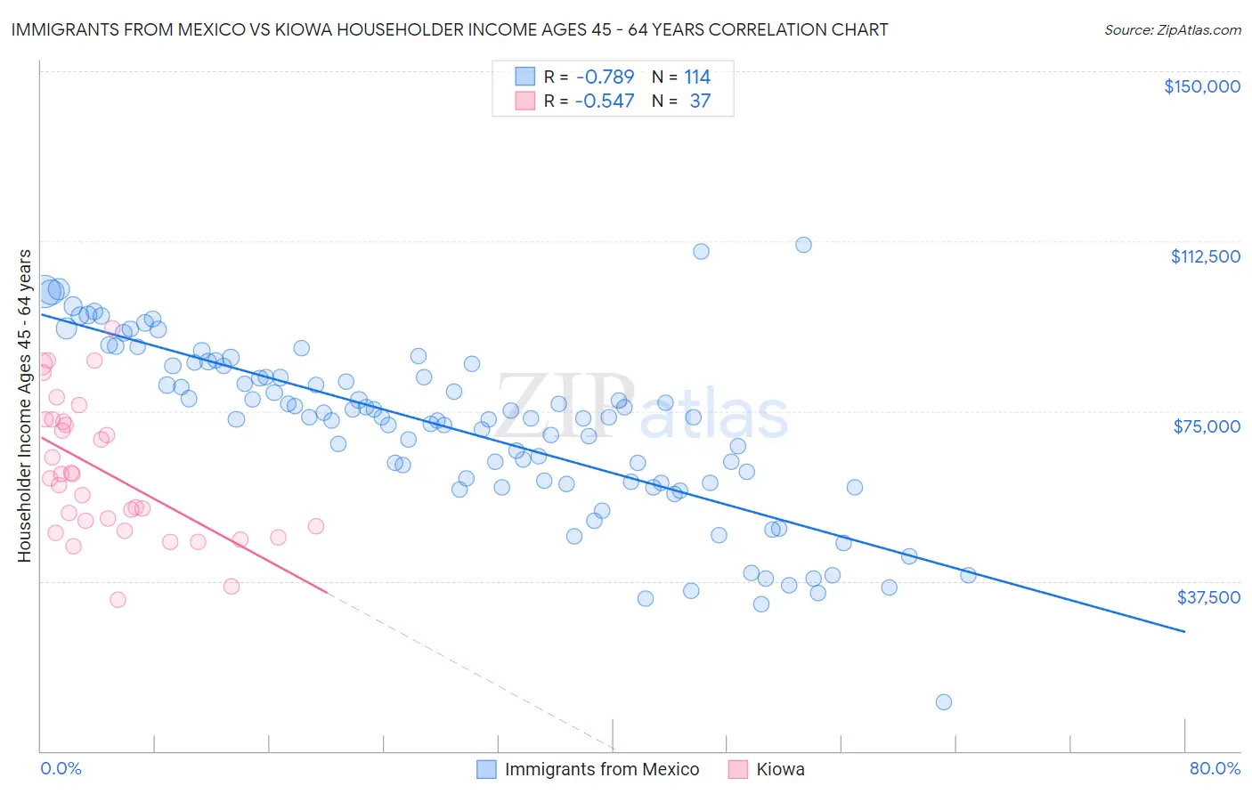 Immigrants from Mexico vs Kiowa Householder Income Ages 45 - 64 years