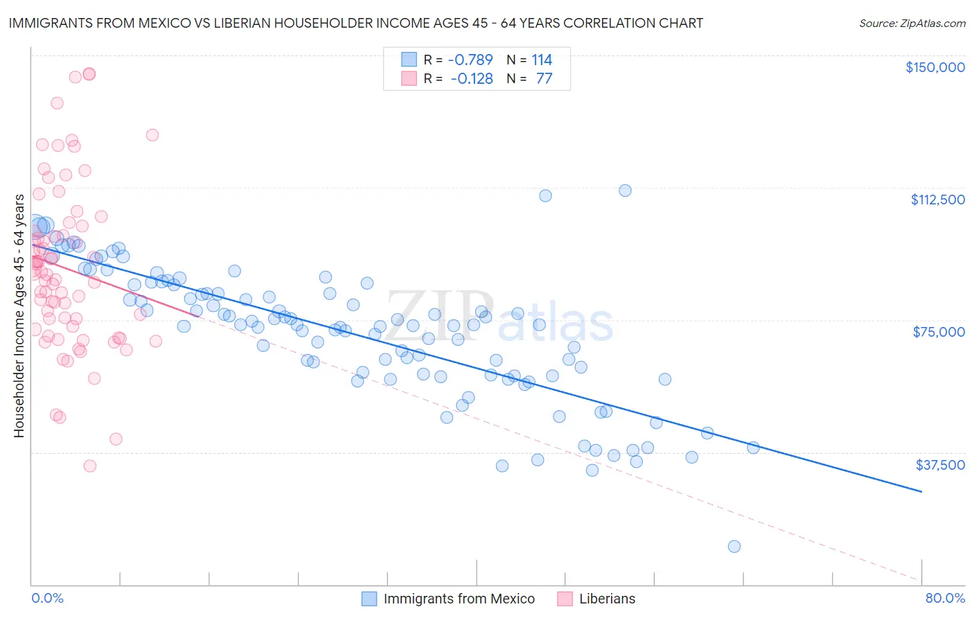 Immigrants from Mexico vs Liberian Householder Income Ages 45 - 64 years