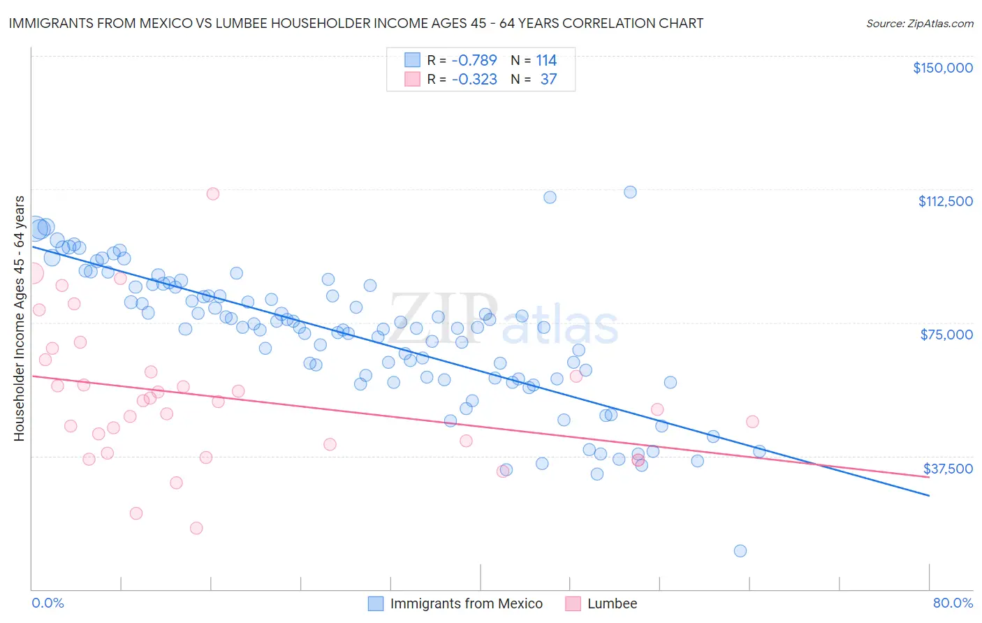 Immigrants from Mexico vs Lumbee Householder Income Ages 45 - 64 years