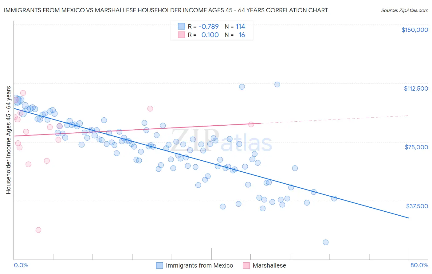 Immigrants from Mexico vs Marshallese Householder Income Ages 45 - 64 years