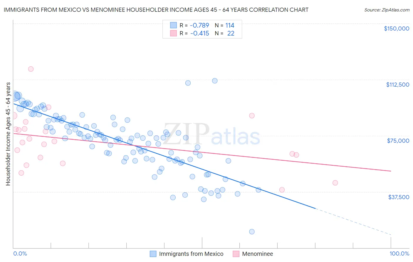 Immigrants from Mexico vs Menominee Householder Income Ages 45 - 64 years