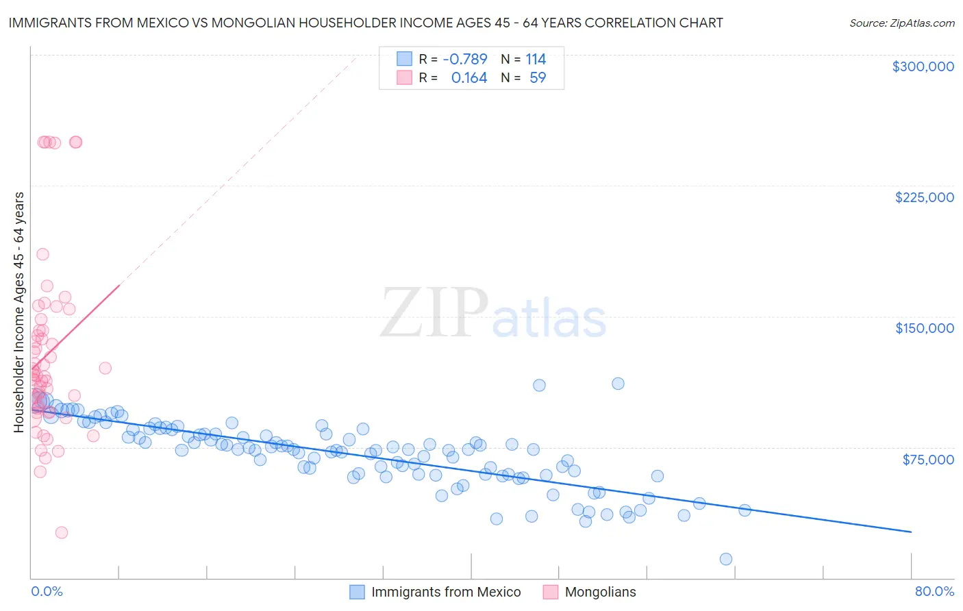 Immigrants from Mexico vs Mongolian Householder Income Ages 45 - 64 years