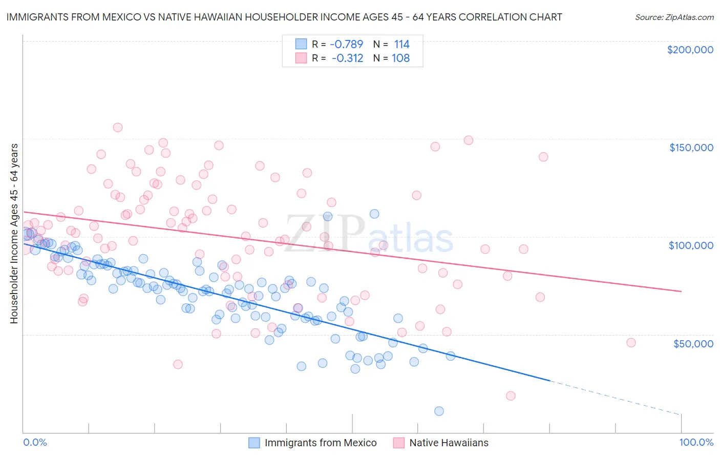 Immigrants from Mexico vs Native Hawaiian Householder Income Ages 45 - 64 years