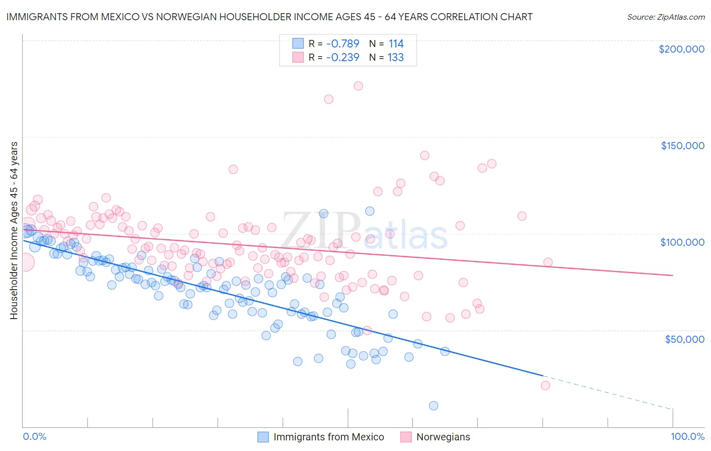Immigrants from Mexico vs Norwegian Householder Income Ages 45 - 64 years