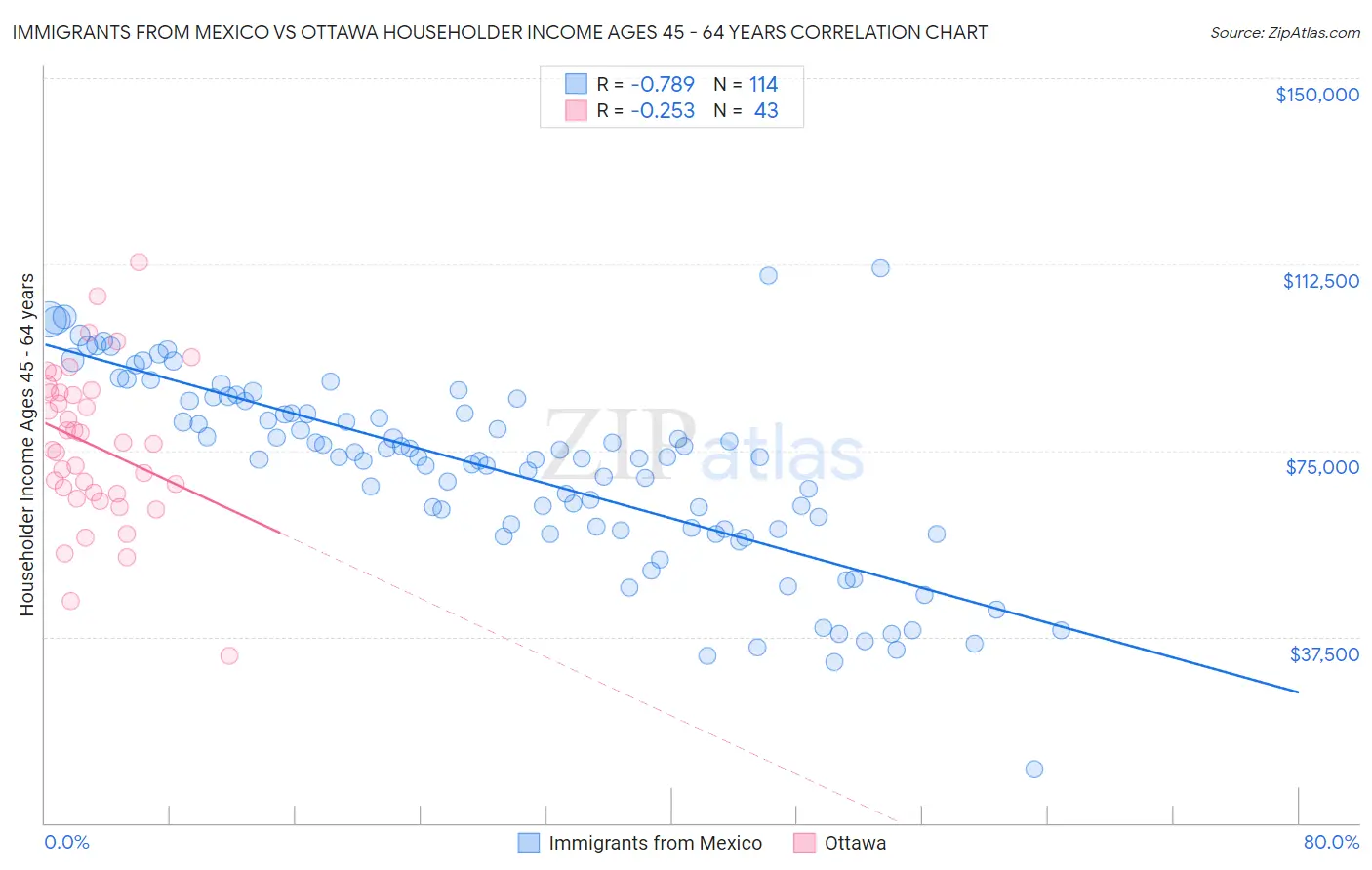 Immigrants from Mexico vs Ottawa Householder Income Ages 45 - 64 years