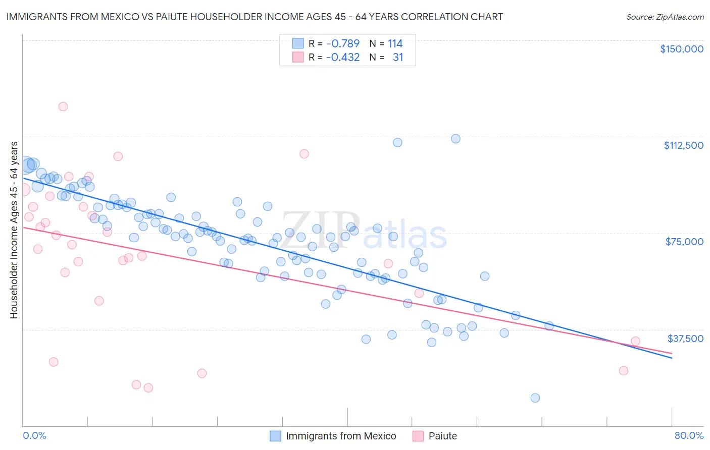Immigrants from Mexico vs Paiute Householder Income Ages 45 - 64 years