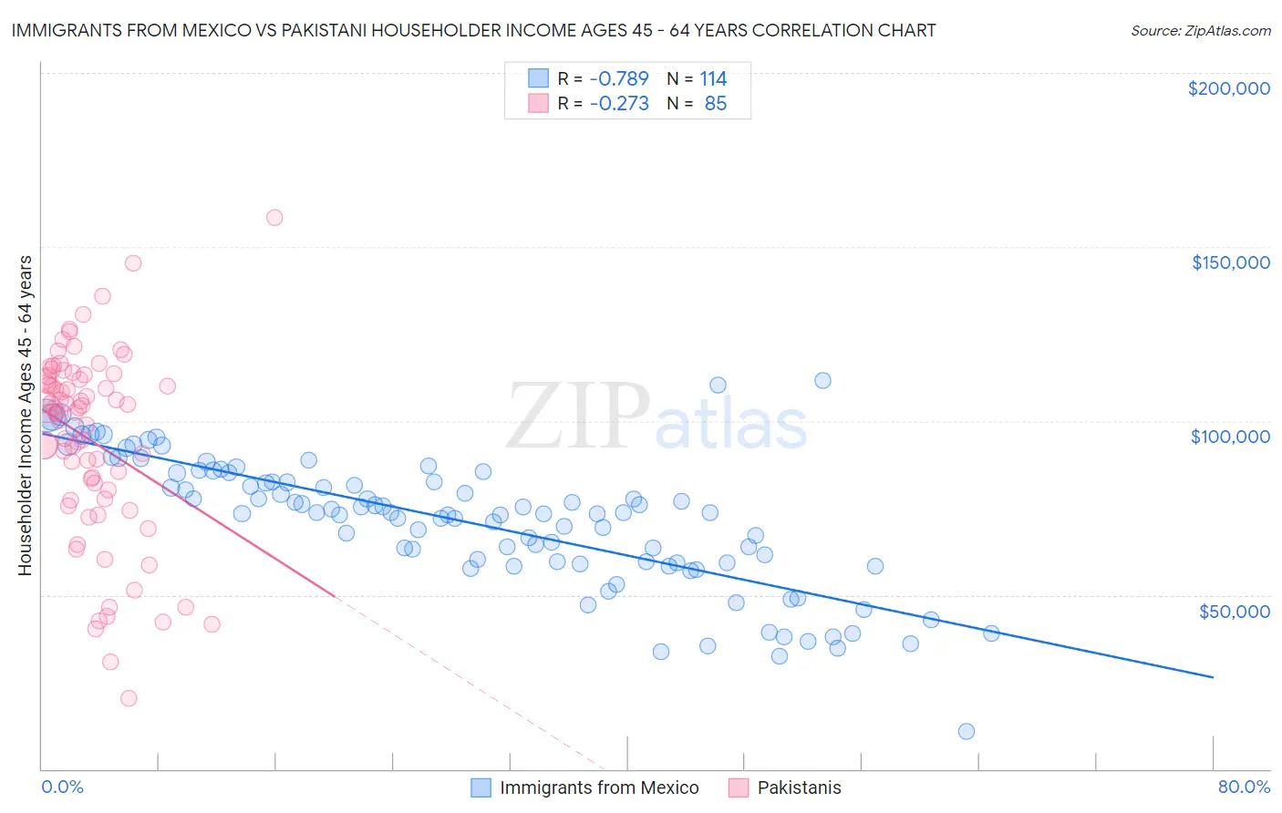 Immigrants from Mexico vs Pakistani Householder Income Ages 45 - 64 years