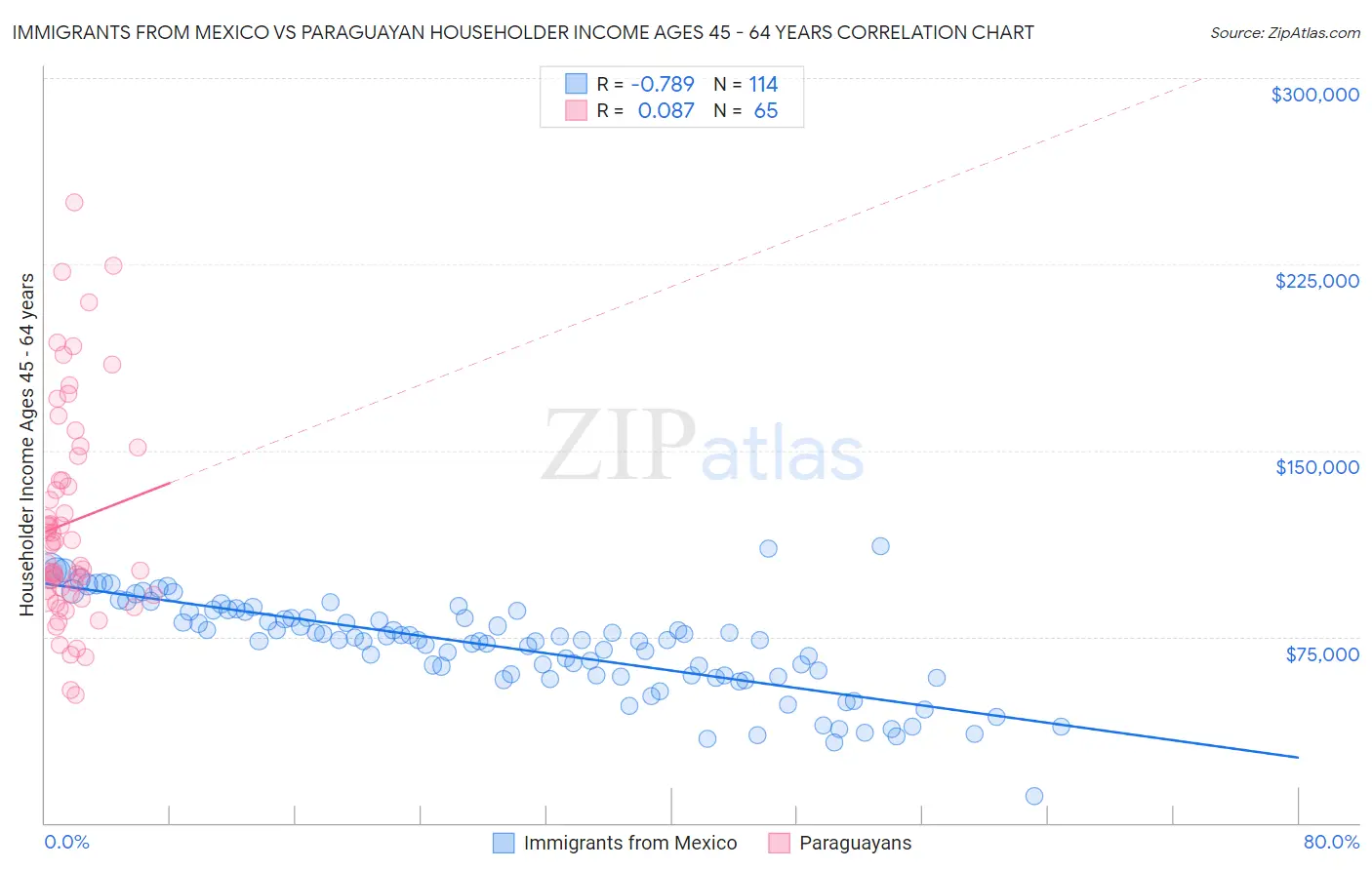 Immigrants from Mexico vs Paraguayan Householder Income Ages 45 - 64 years