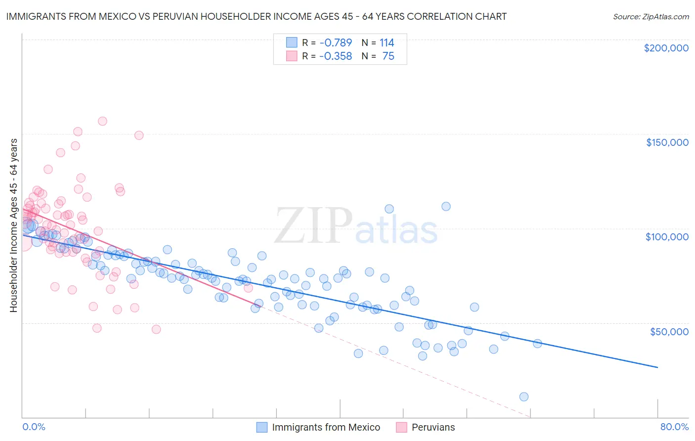 Immigrants from Mexico vs Peruvian Householder Income Ages 45 - 64 years