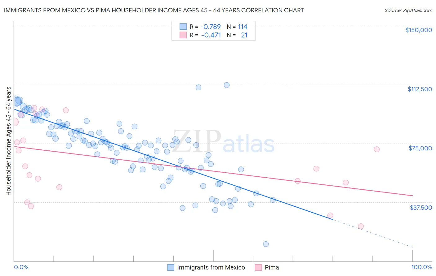 Immigrants from Mexico vs Pima Householder Income Ages 45 - 64 years