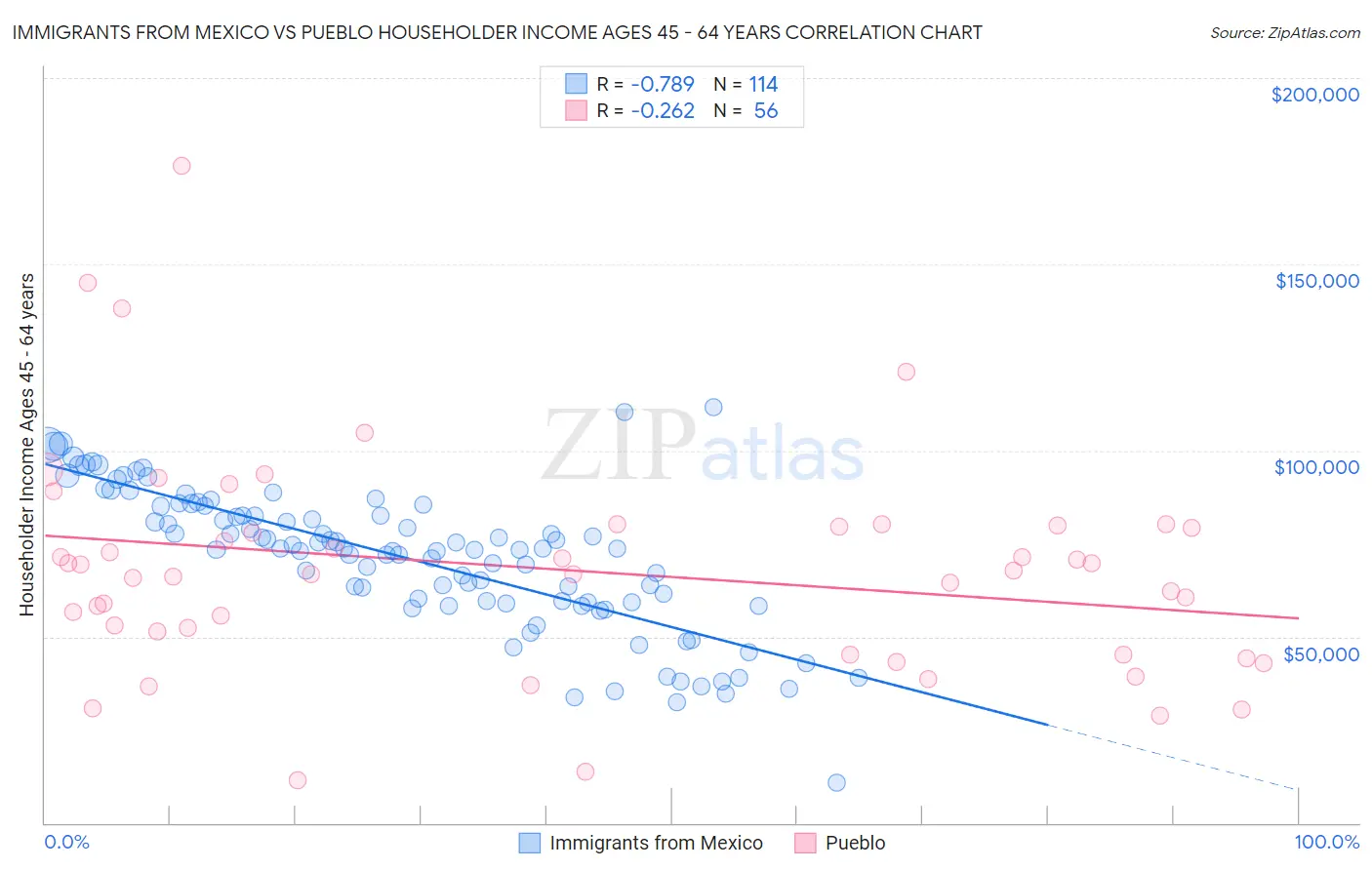 Immigrants from Mexico vs Pueblo Householder Income Ages 45 - 64 years