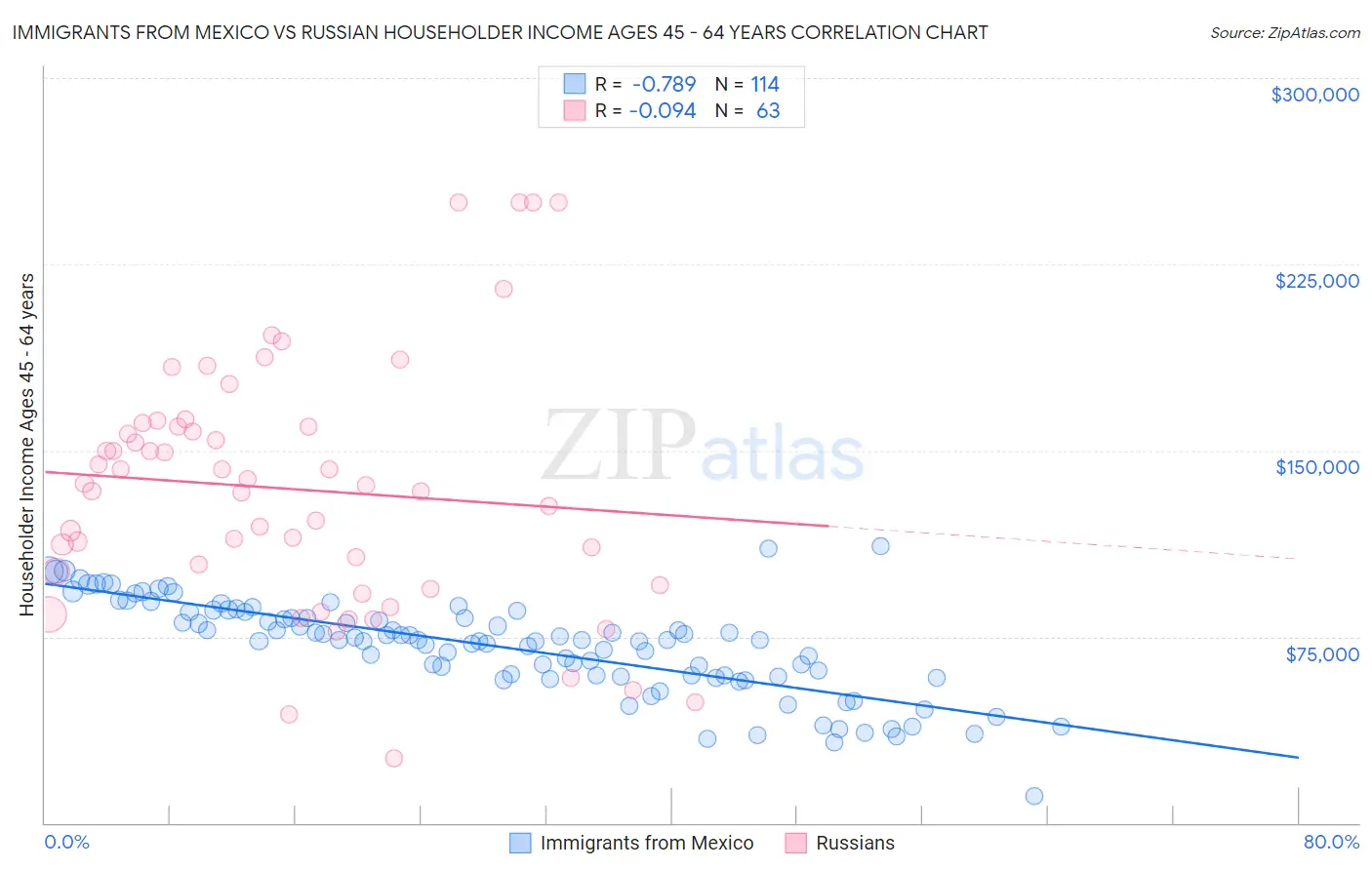 Immigrants from Mexico vs Russian Householder Income Ages 45 - 64 years