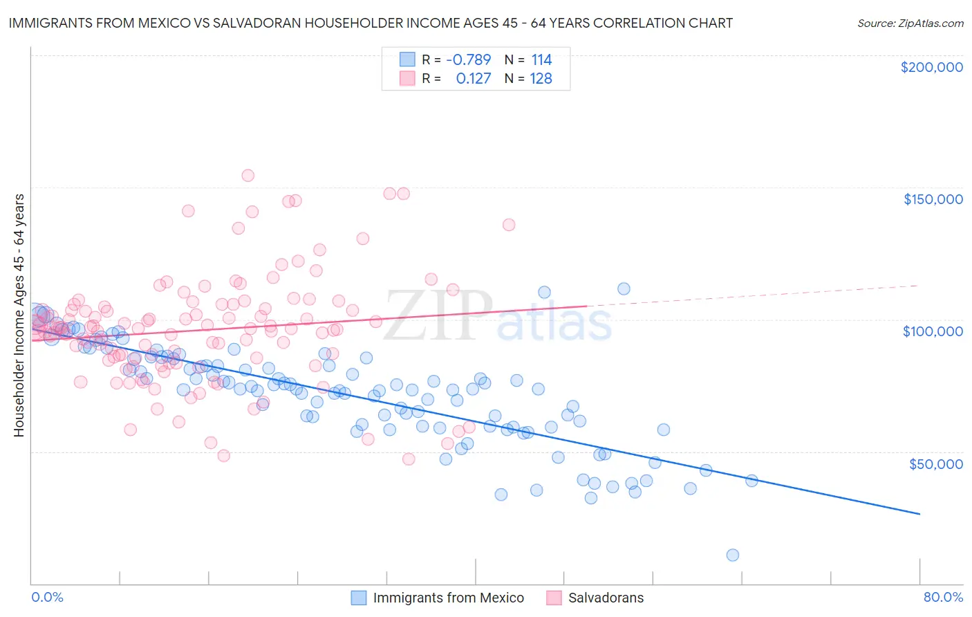 Immigrants from Mexico vs Salvadoran Householder Income Ages 45 - 64 years