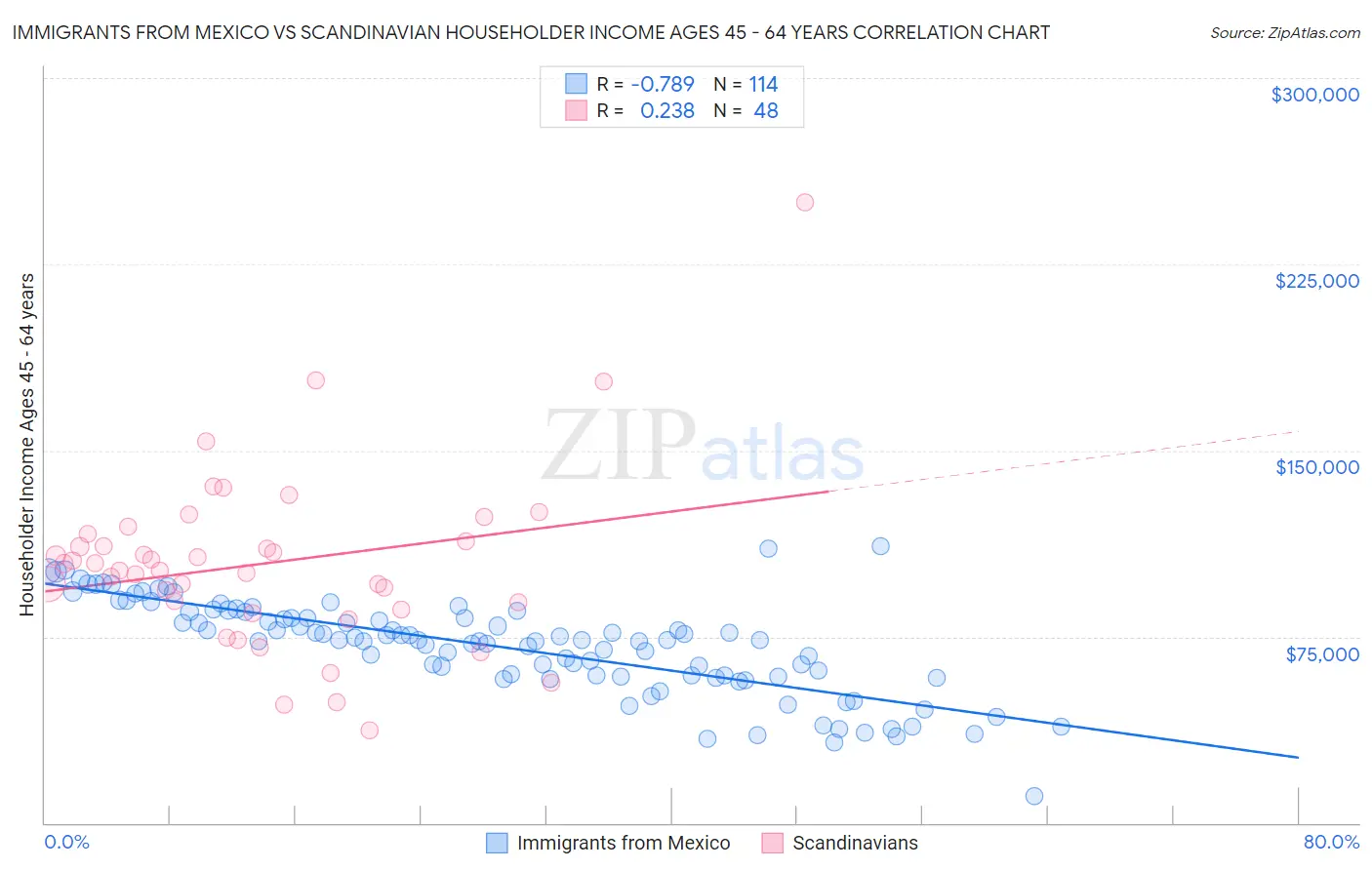 Immigrants from Mexico vs Scandinavian Householder Income Ages 45 - 64 years