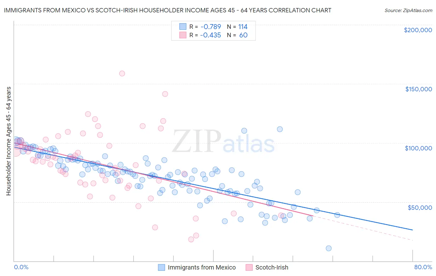 Immigrants from Mexico vs Scotch-Irish Householder Income Ages 45 - 64 years