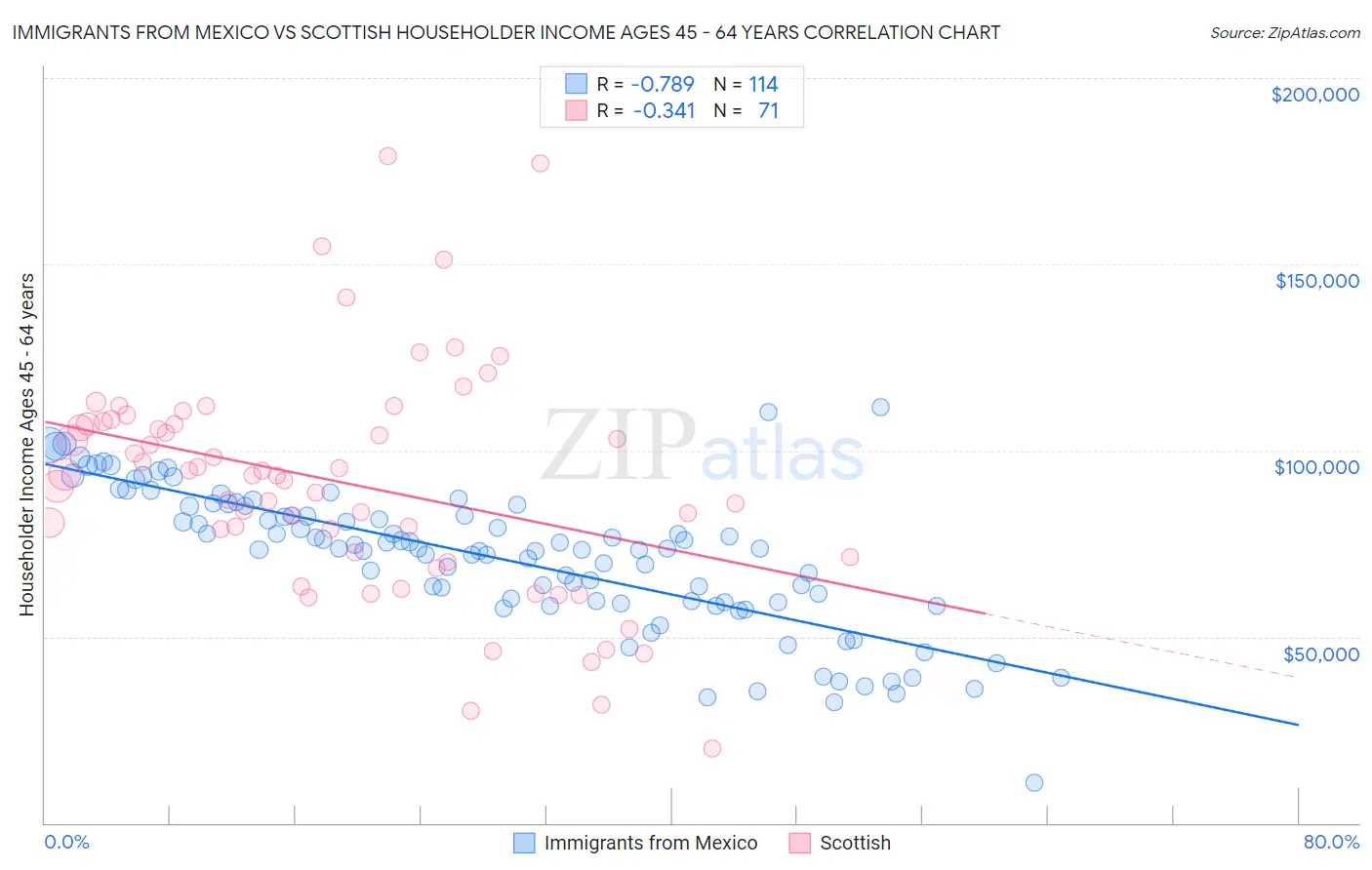 Immigrants from Mexico vs Scottish Householder Income Ages 45 - 64 years