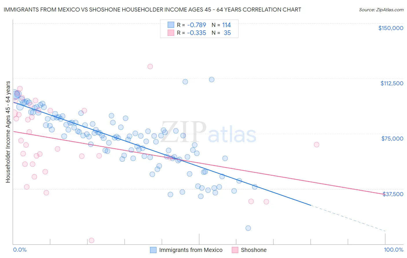 Immigrants from Mexico vs Shoshone Householder Income Ages 45 - 64 years