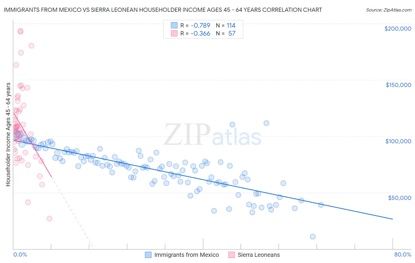 Immigrants from Mexico vs Sierra Leonean Householder Income Ages 45 - 64 years