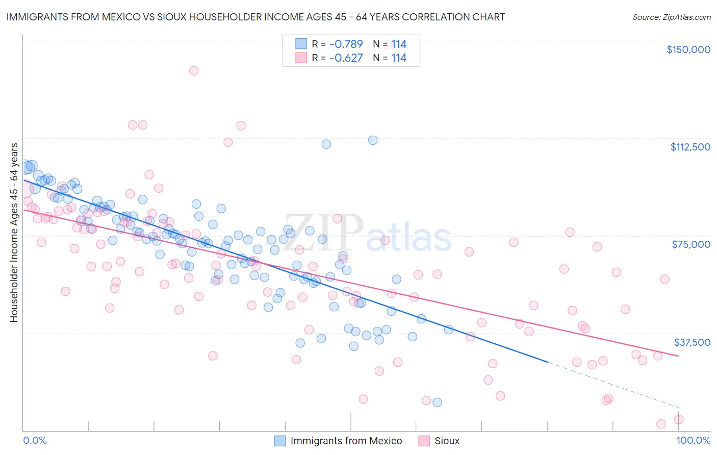 Immigrants from Mexico vs Sioux Householder Income Ages 45 - 64 years