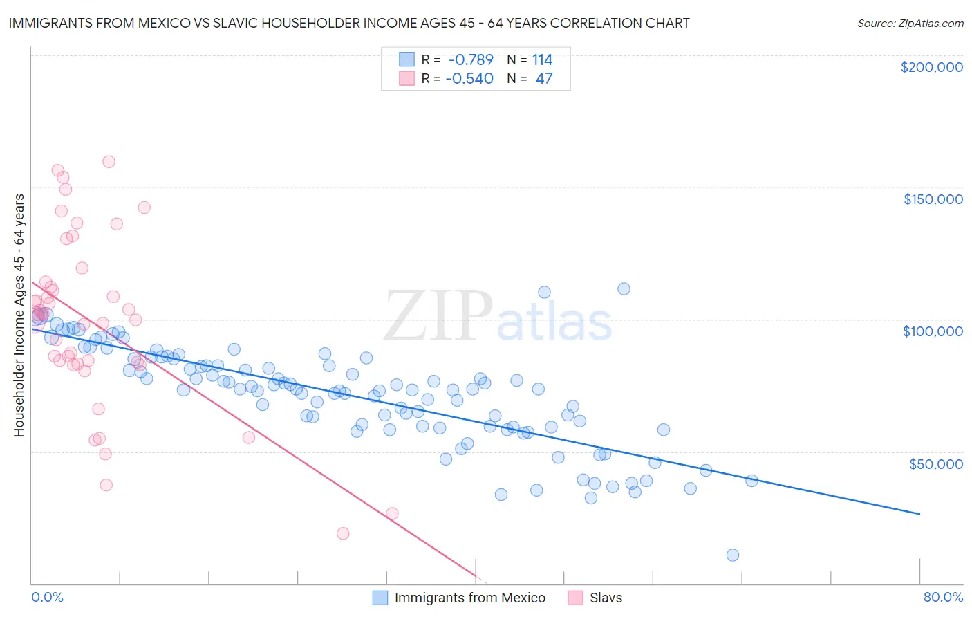 Immigrants from Mexico vs Slavic Householder Income Ages 45 - 64 years