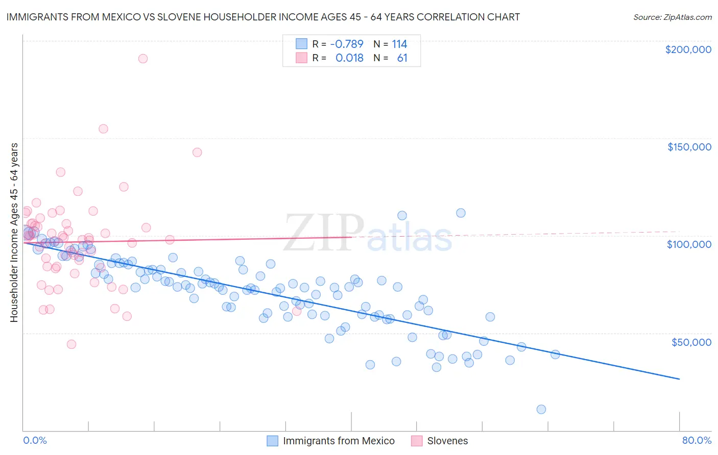 Immigrants from Mexico vs Slovene Householder Income Ages 45 - 64 years