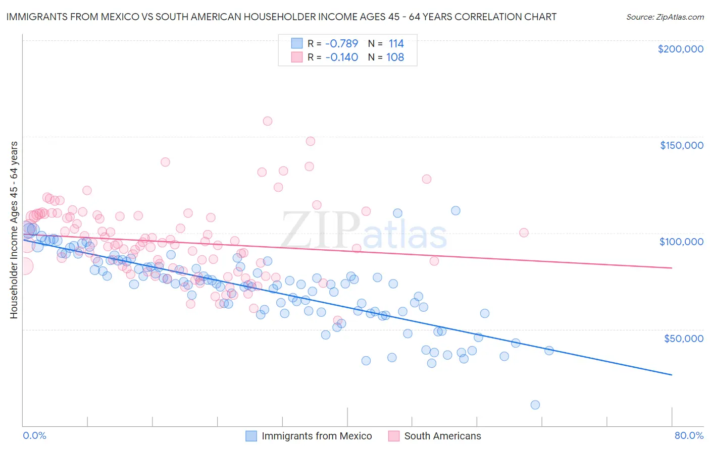 Immigrants from Mexico vs South American Householder Income Ages 45 - 64 years