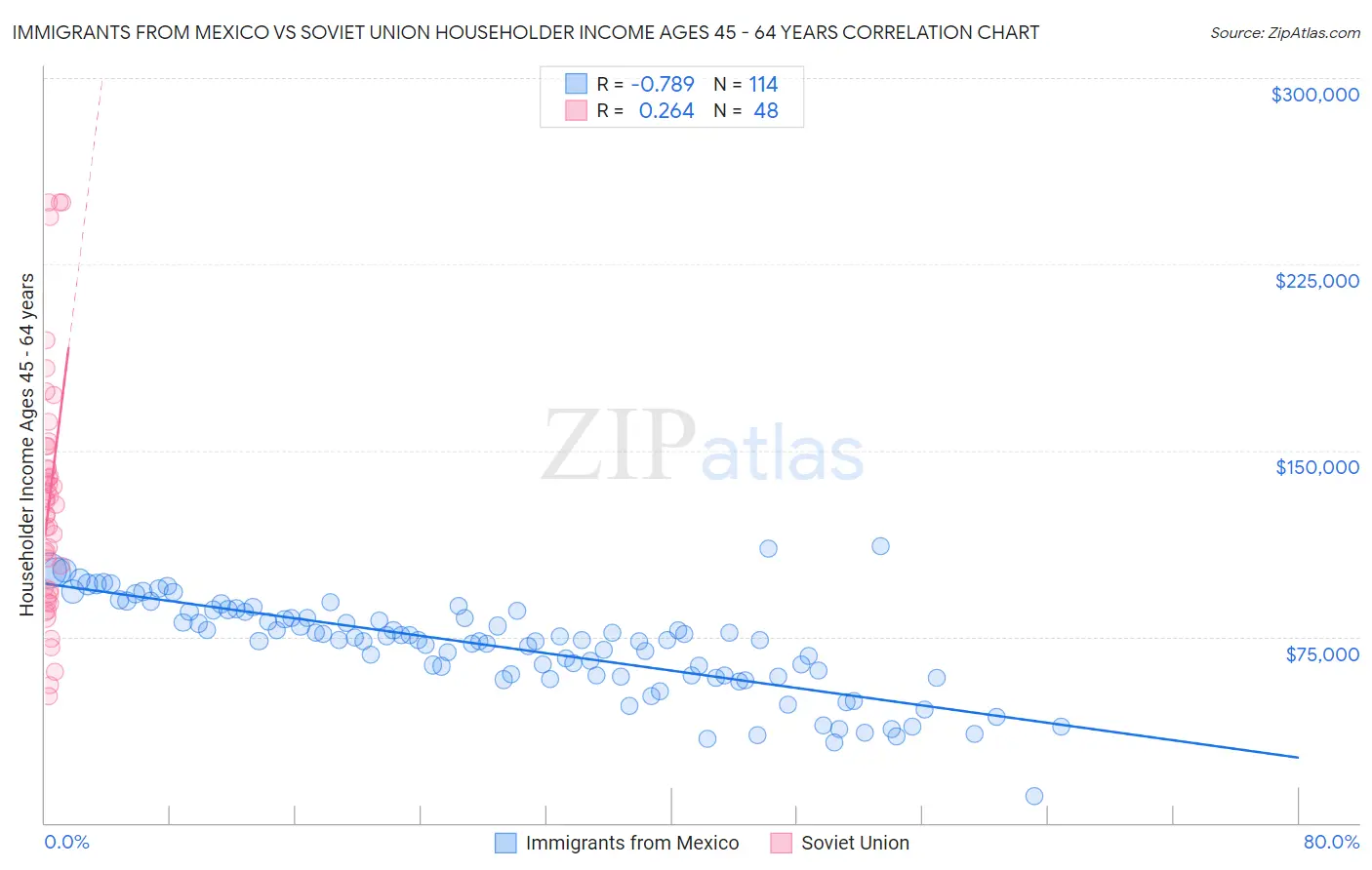 Immigrants from Mexico vs Soviet Union Householder Income Ages 45 - 64 years