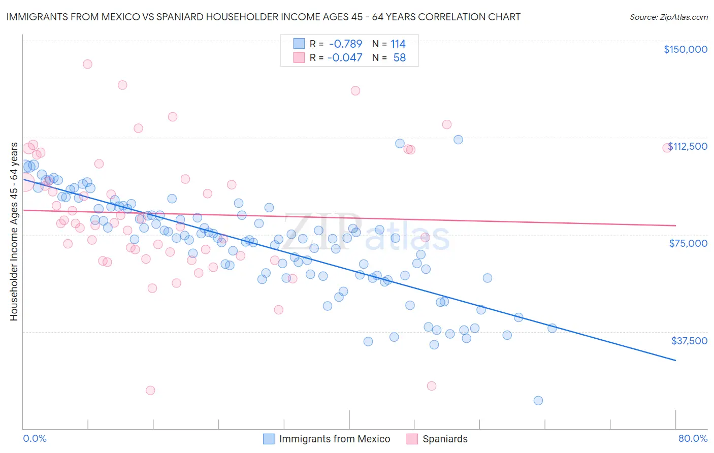 Immigrants from Mexico vs Spaniard Householder Income Ages 45 - 64 years