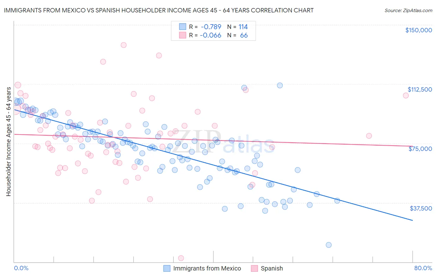 Immigrants from Mexico vs Spanish Householder Income Ages 45 - 64 years