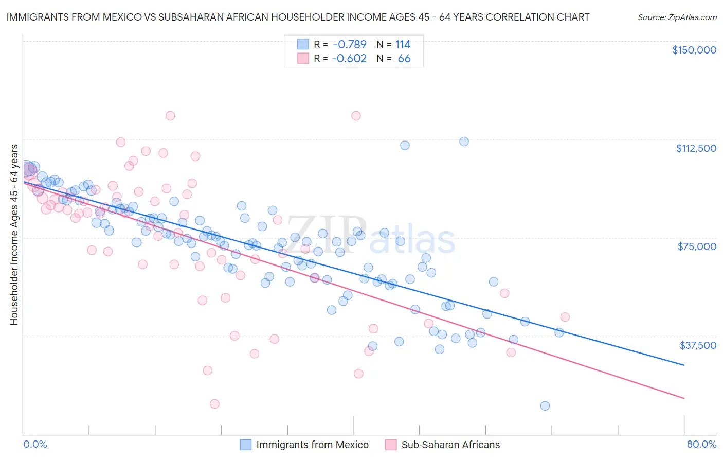 Immigrants from Mexico vs Subsaharan African Householder Income Ages 45 - 64 years