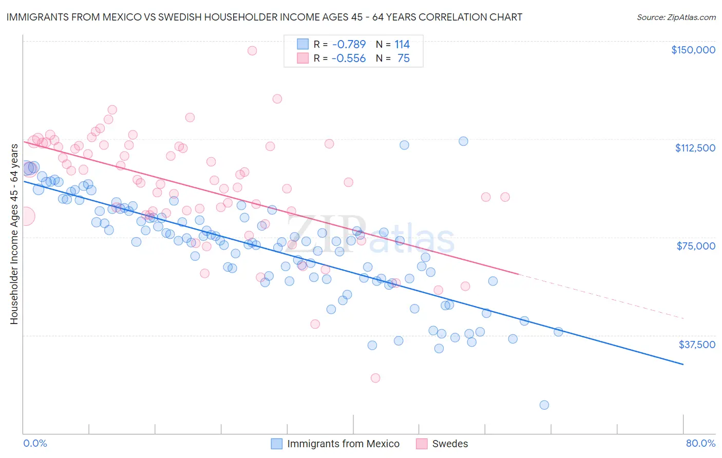 Immigrants from Mexico vs Swedish Householder Income Ages 45 - 64 years