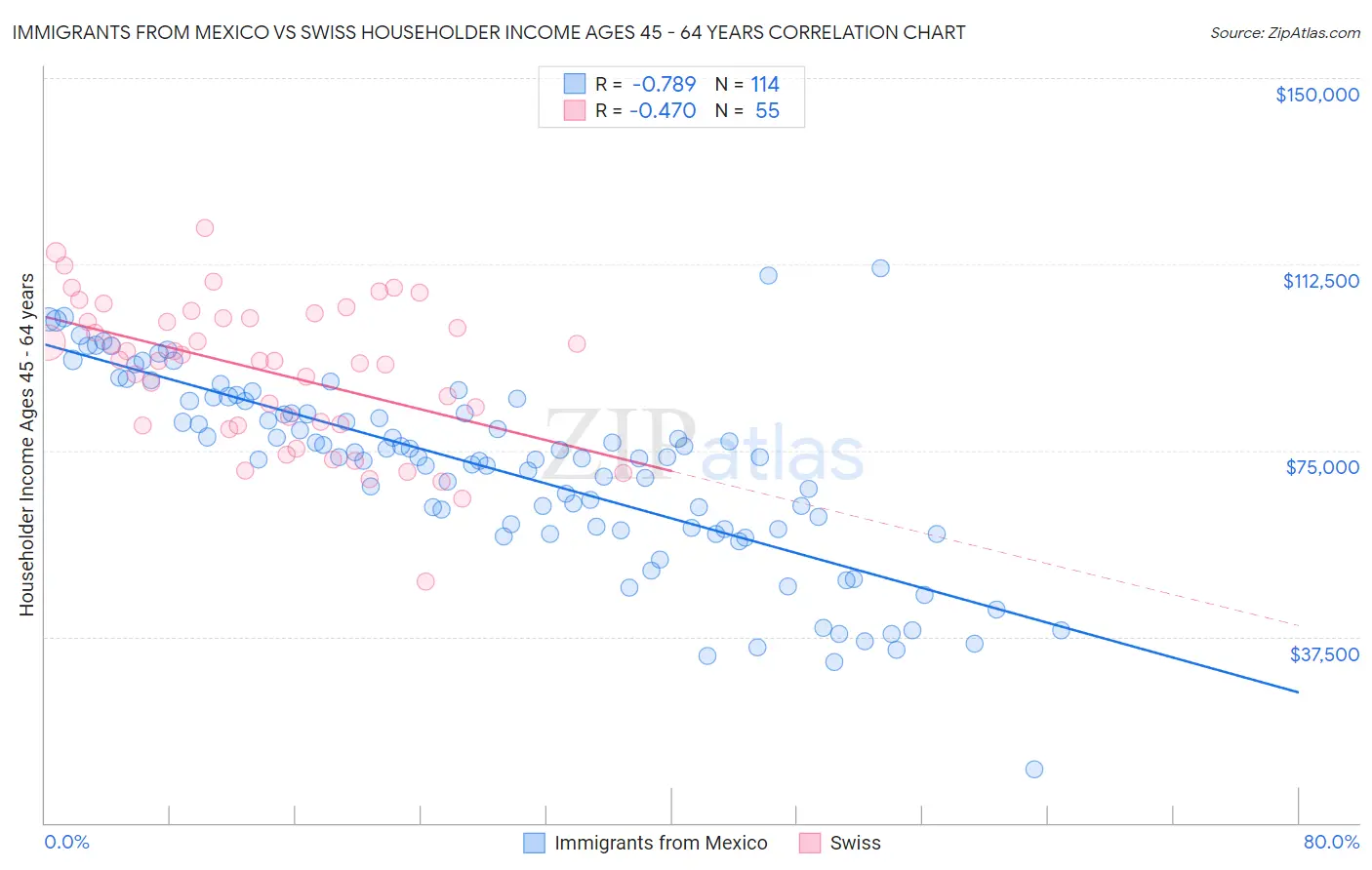 Immigrants from Mexico vs Swiss Householder Income Ages 45 - 64 years