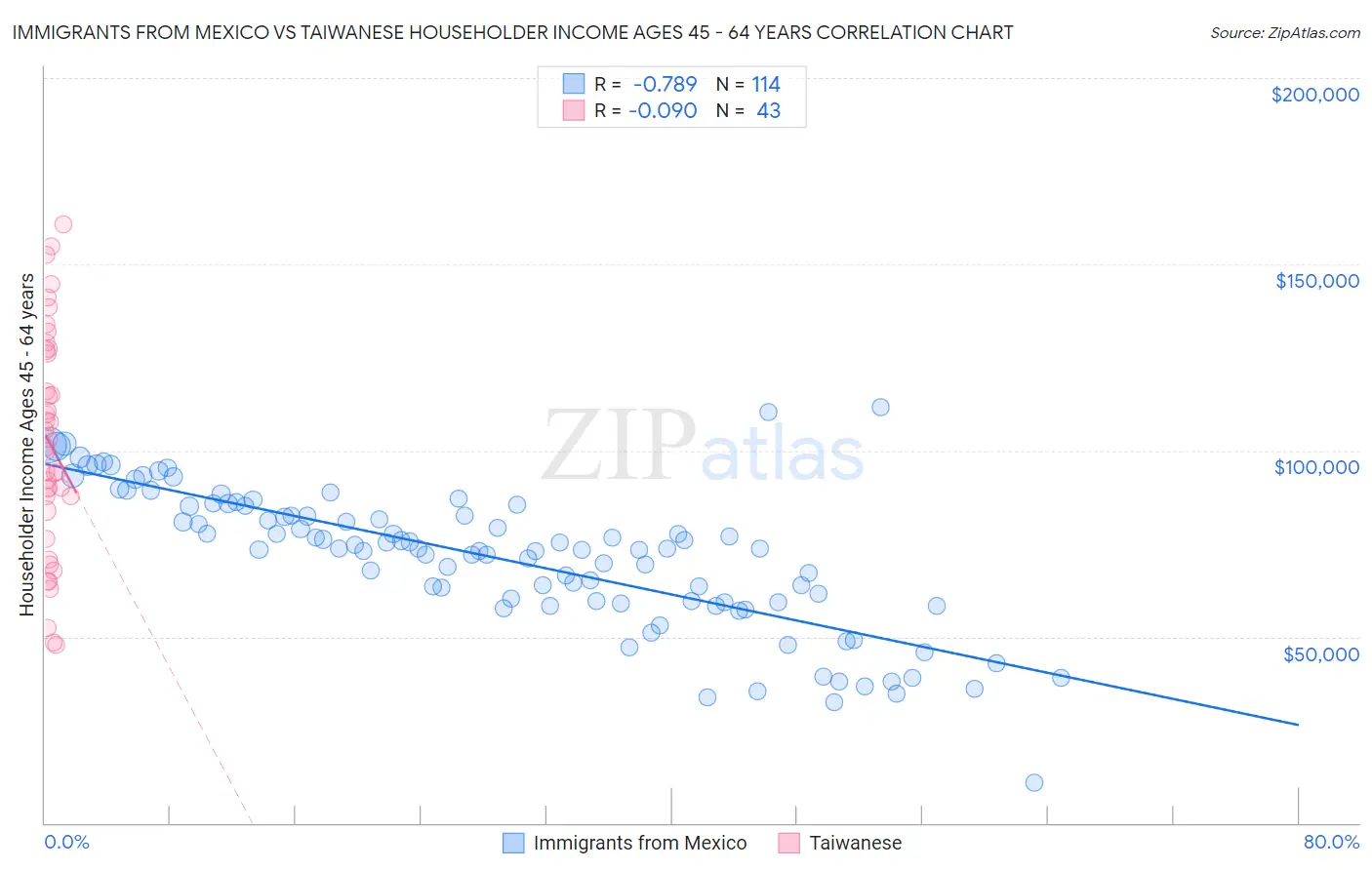 Immigrants from Mexico vs Taiwanese Householder Income Ages 45 - 64 years