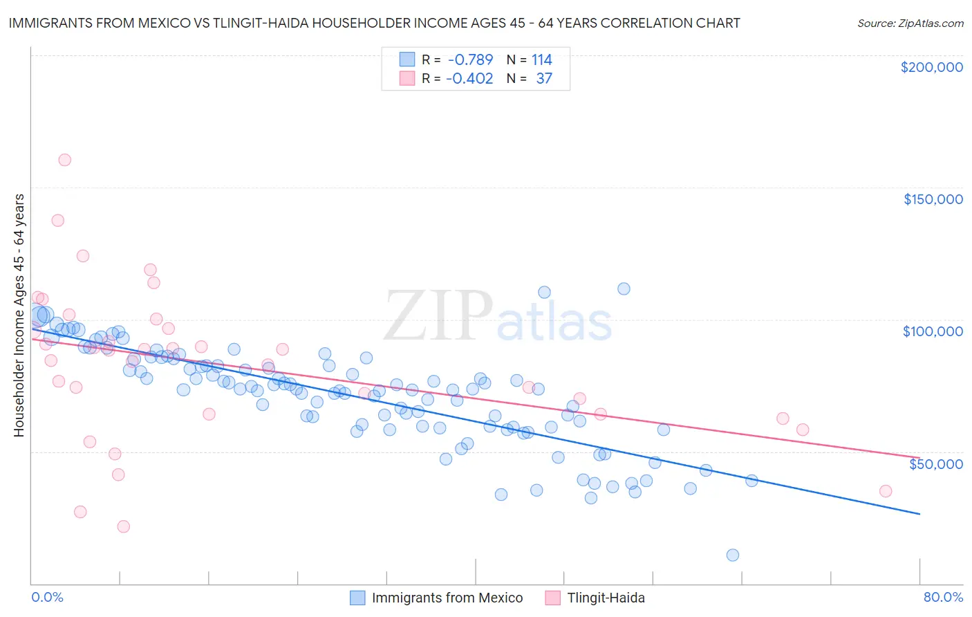 Immigrants from Mexico vs Tlingit-Haida Householder Income Ages 45 - 64 years