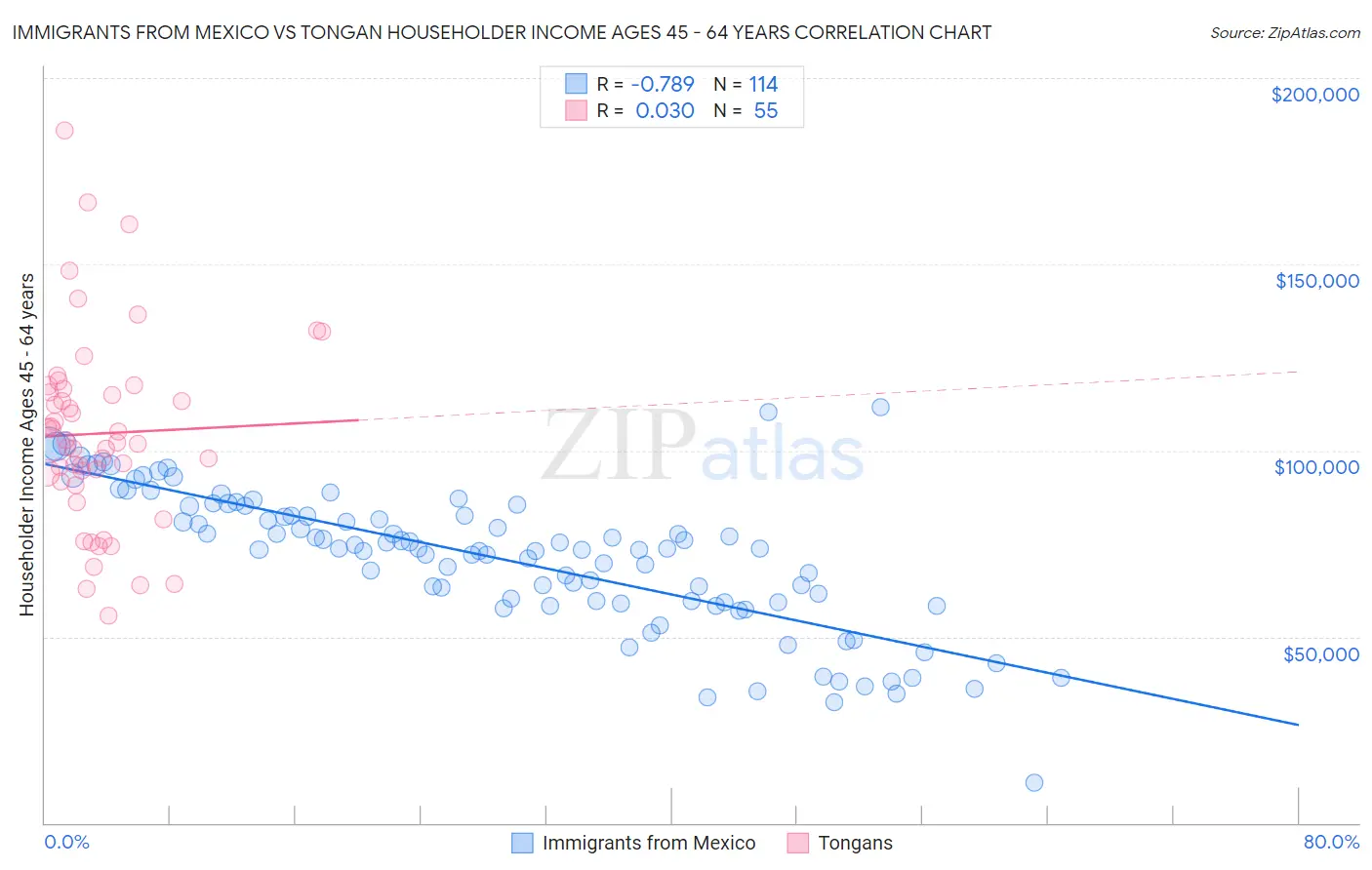 Immigrants from Mexico vs Tongan Householder Income Ages 45 - 64 years