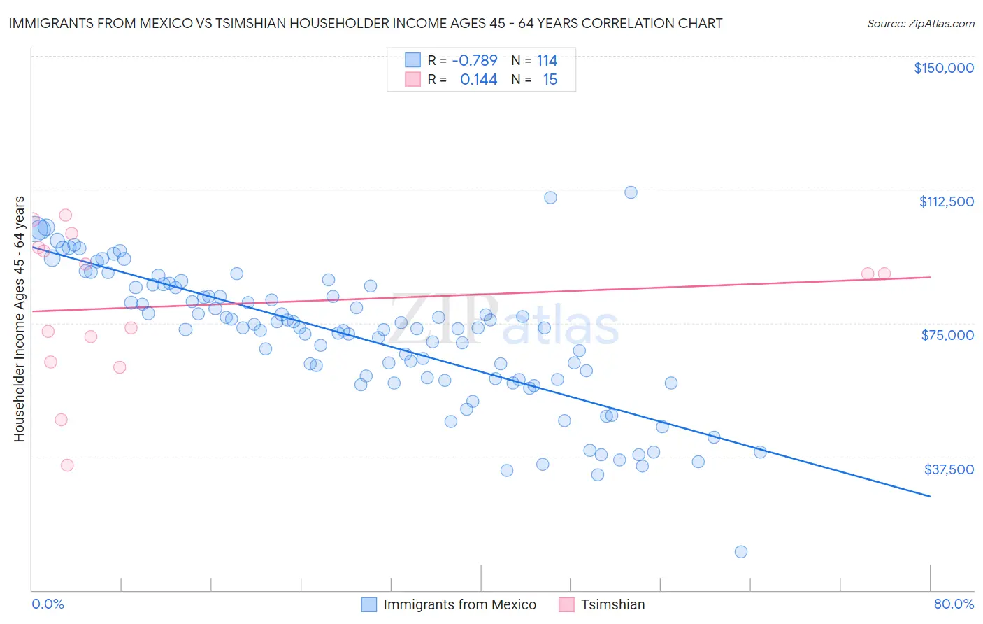 Immigrants from Mexico vs Tsimshian Householder Income Ages 45 - 64 years