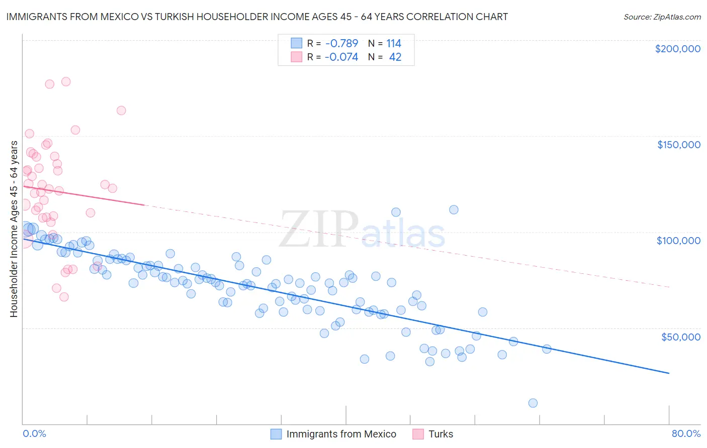 Immigrants from Mexico vs Turkish Householder Income Ages 45 - 64 years