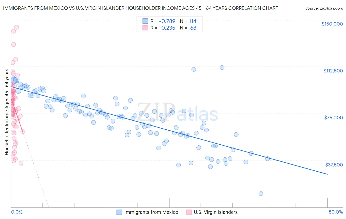 Immigrants from Mexico vs U.S. Virgin Islander Householder Income Ages 45 - 64 years
