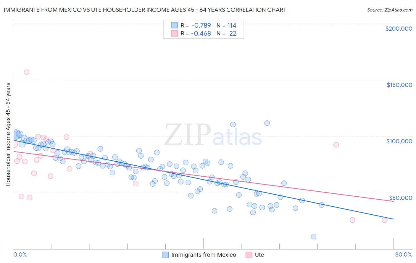 Immigrants from Mexico vs Ute Householder Income Ages 45 - 64 years
