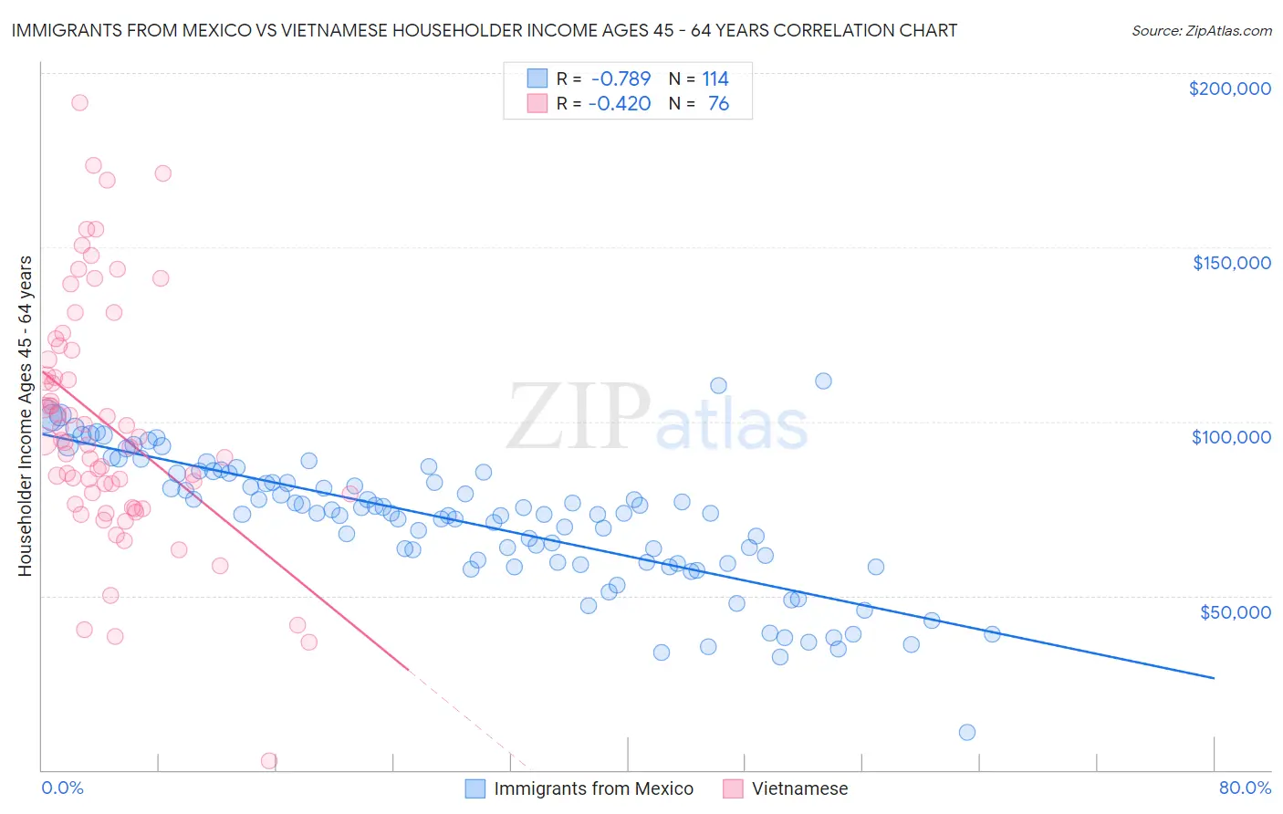Immigrants from Mexico vs Vietnamese Householder Income Ages 45 - 64 years