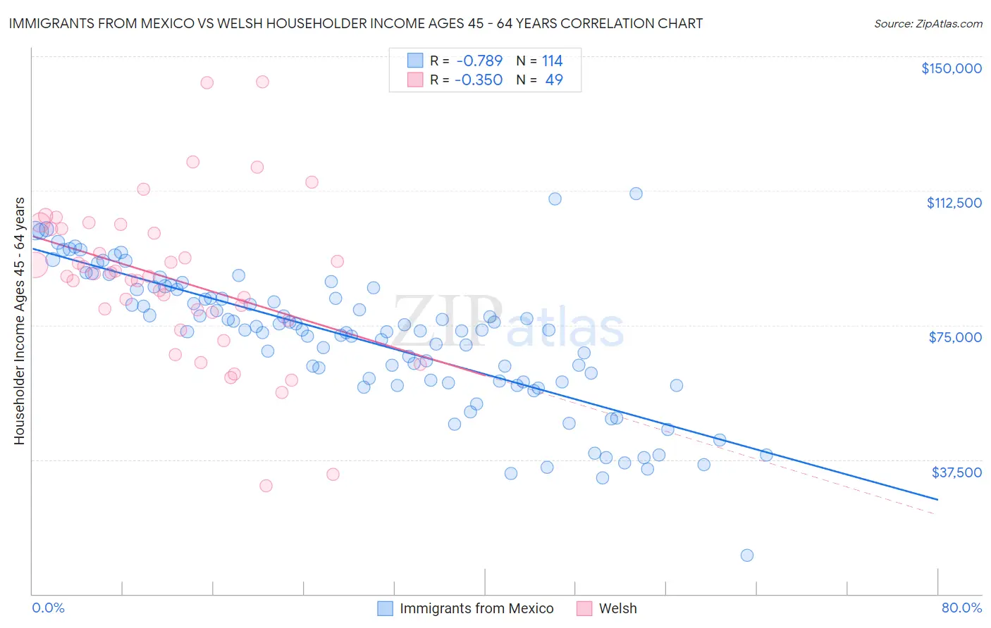 Immigrants from Mexico vs Welsh Householder Income Ages 45 - 64 years