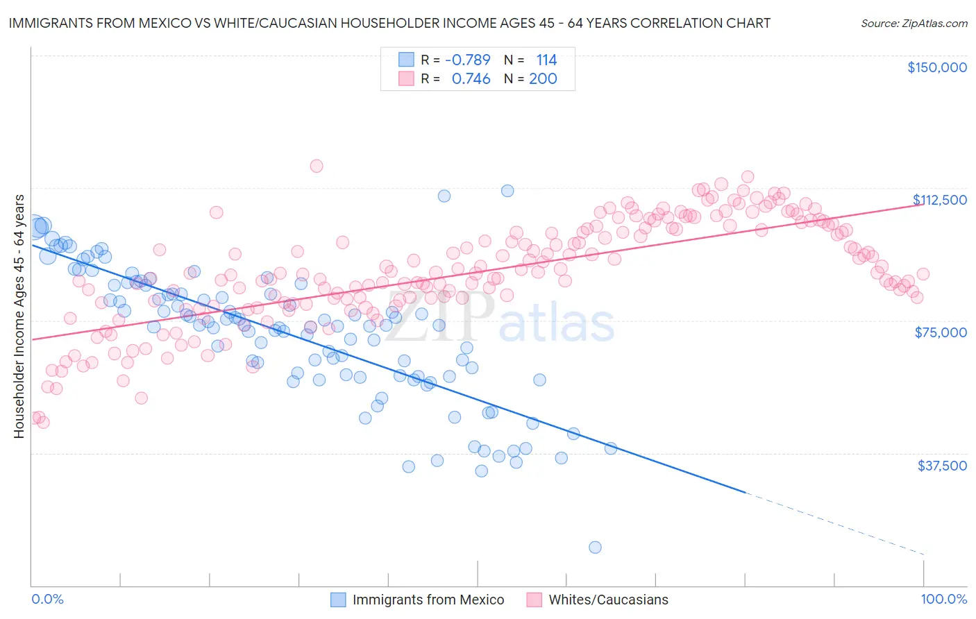 Immigrants from Mexico vs White/Caucasian Householder Income Ages 45 - 64 years
