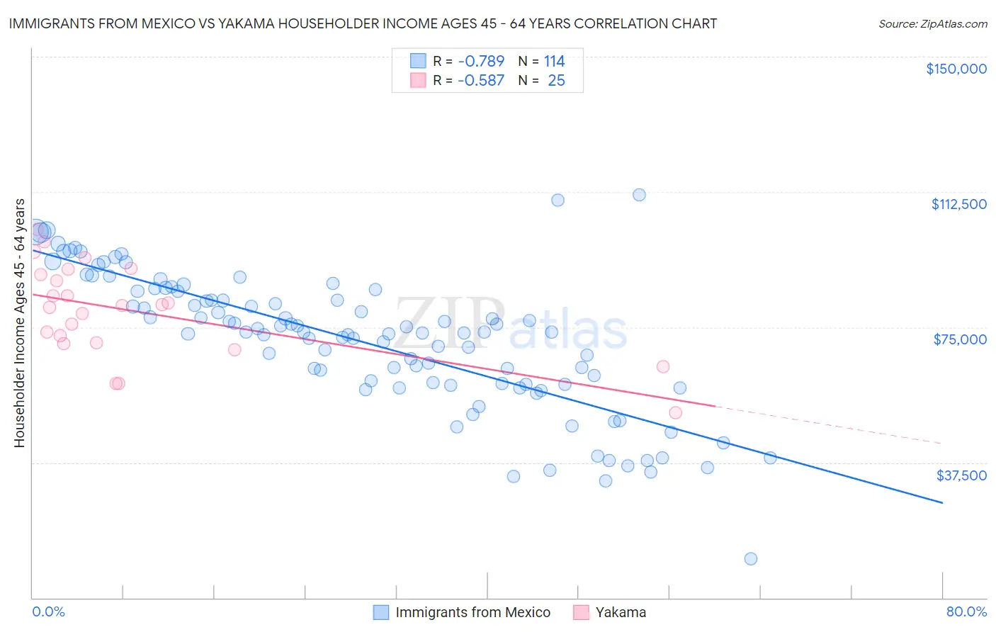 Immigrants from Mexico vs Yakama Householder Income Ages 45 - 64 years