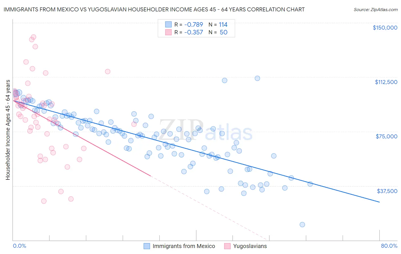 Immigrants from Mexico vs Yugoslavian Householder Income Ages 45 - 64 years